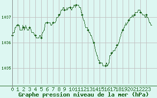 Courbe de la pression atmosphrique pour Leucate (11)