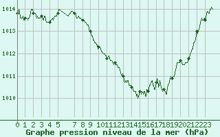 Courbe de la pression atmosphrique pour Belfort-Dorans (90)