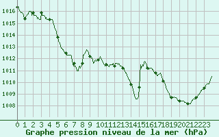 Courbe de la pression atmosphrique pour Annecy (74)