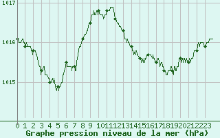Courbe de la pression atmosphrique pour Cap Pertusato (2A)