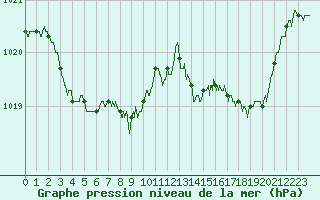Courbe de la pression atmosphrique pour Laval (53)
