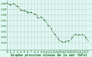 Courbe de la pression atmosphrique pour Saint-Girons (09)