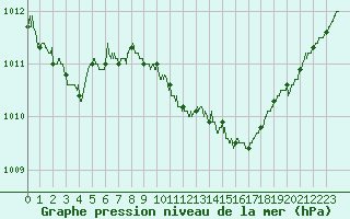 Courbe de la pression atmosphrique pour Nancy - Ochey (54)