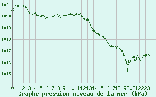 Courbe de la pression atmosphrique pour Paris - Montsouris (75)