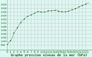 Courbe de la pression atmosphrique pour Belfort-Dorans (90)