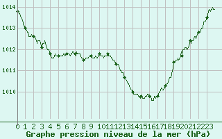 Courbe de la pression atmosphrique pour Laval (53)