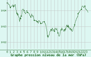 Courbe de la pression atmosphrique pour Chlons-en-Champagne (51)