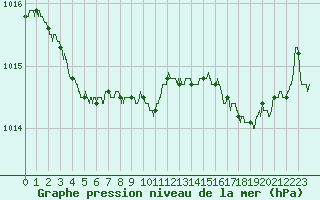 Courbe de la pression atmosphrique pour Ploudalmezeau (29)
