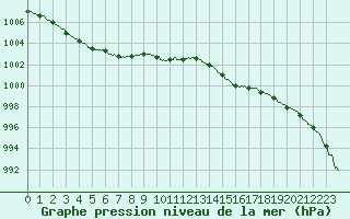 Courbe de la pression atmosphrique pour Landivisiau (29)