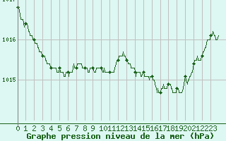 Courbe de la pression atmosphrique pour Biarritz (64)