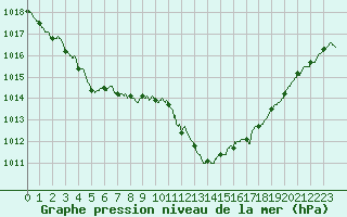 Courbe de la pression atmosphrique pour Salon-de-Provence (13)