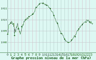 Courbe de la pression atmosphrique pour Muret (31)