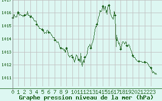 Courbe de la pression atmosphrique pour Pointe de Socoa (64)