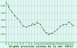 Courbe de la pression atmosphrique pour Salon-de-Provence (13)