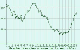 Courbe de la pression atmosphrique pour Tarbes (65)