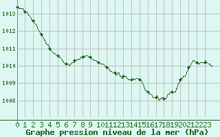 Courbe de la pression atmosphrique pour Istres (13)