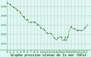 Courbe de la pression atmosphrique pour Caen (14)