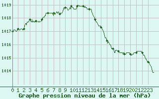Courbe de la pression atmosphrique pour Pointe de Chassiron (17)