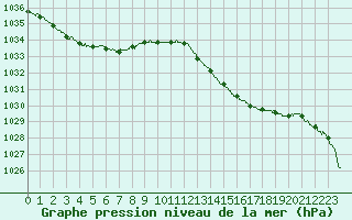 Courbe de la pression atmosphrique pour Romorantin (41)