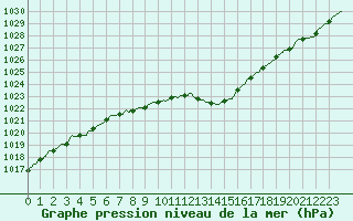 Courbe de la pression atmosphrique pour Cap de la Hague (50)