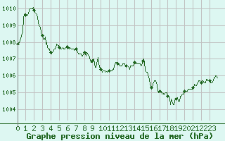 Courbe de la pression atmosphrique pour Angoulme - Brie Champniers (16)