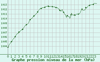 Courbe de la pression atmosphrique pour Brive-Laroche (19)