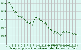 Courbe de la pression atmosphrique pour Rochefort Saint-Agnant (17)