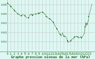 Courbe de la pression atmosphrique pour Cazaux (33)