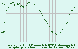 Courbe de la pression atmosphrique pour Nancy - Essey (54)