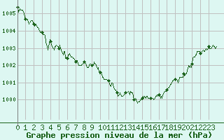 Courbe de la pression atmosphrique pour Alistro (2B)