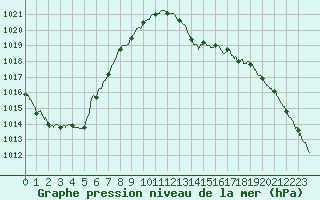 Courbe de la pression atmosphrique pour Brive-Laroche (19)