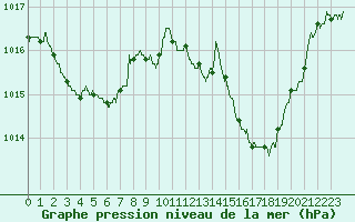 Courbe de la pression atmosphrique pour Agen (47)