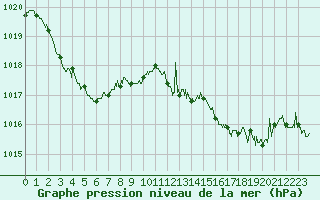 Courbe de la pression atmosphrique pour Cap Corse (2B)