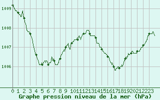 Courbe de la pression atmosphrique pour La Rochelle - Aerodrome (17)