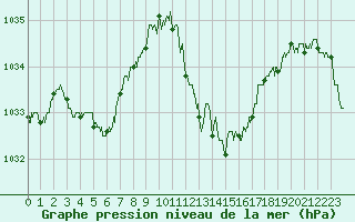 Courbe de la pression atmosphrique pour Grenoble/St-Etienne-St-Geoirs (38)