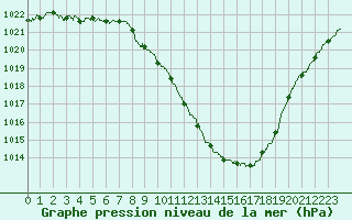 Courbe de la pression atmosphrique pour Tallard (05)