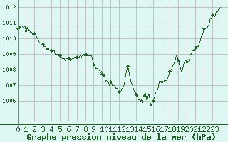 Courbe de la pression atmosphrique pour Aurillac (15)