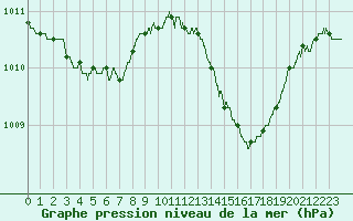 Courbe de la pression atmosphrique pour Perpignan (66)