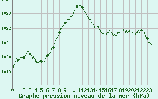 Courbe de la pression atmosphrique pour Figari (2A)