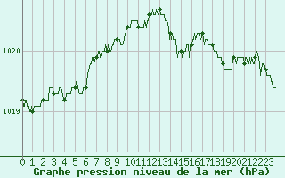 Courbe de la pression atmosphrique pour Albert-Bray (80)