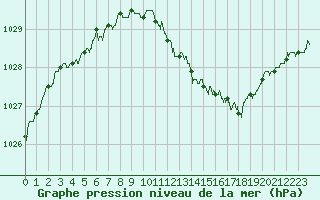 Courbe de la pression atmosphrique pour Avord (18)