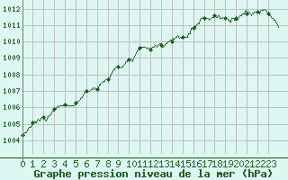 Courbe de la pression atmosphrique pour Caen (14)