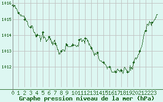 Courbe de la pression atmosphrique pour Guret Saint-Laurent (23)