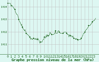 Courbe de la pression atmosphrique pour Alistro (2B)