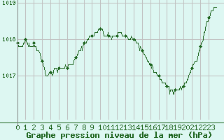 Courbe de la pression atmosphrique pour Bordeaux (33)