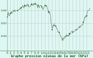 Courbe de la pression atmosphrique pour Rochefort Saint-Agnant (17)