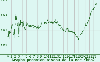 Courbe de la pression atmosphrique pour Lyon - Bron (69)