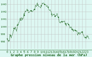 Courbe de la pression atmosphrique pour Pointe de Chassiron (17)