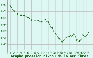 Courbe de la pression atmosphrique pour Istres (13)