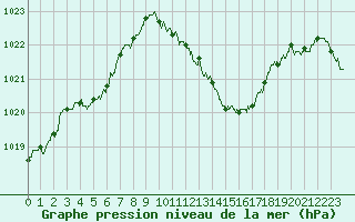 Courbe de la pression atmosphrique pour Millau - Soulobres (12)